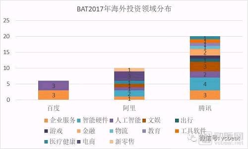 從BAT 2017年投資數(shù)據(jù)亦可看出三家發(fā)展戰(zhàn)略的不同。
