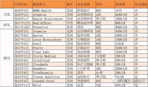 數(shù)據(jù)來(lái)源：Crunchbase、蛋殼研究院